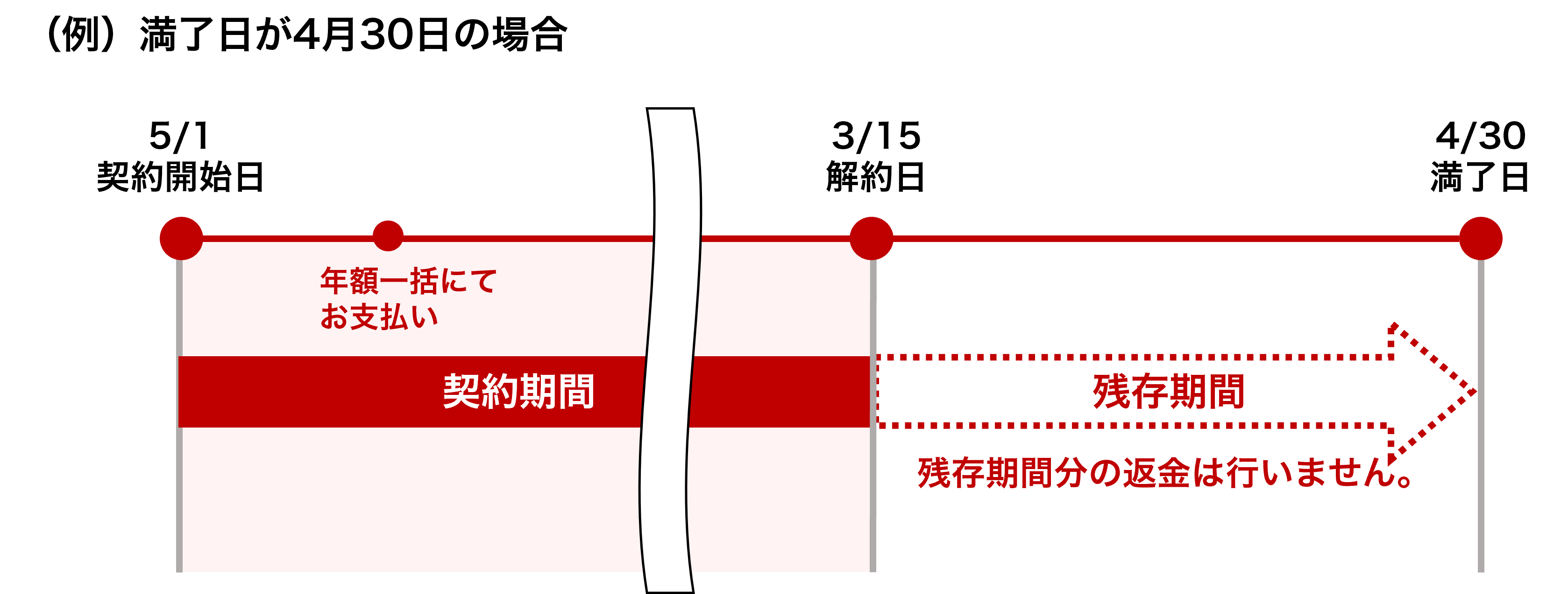 契約期間中の解約について